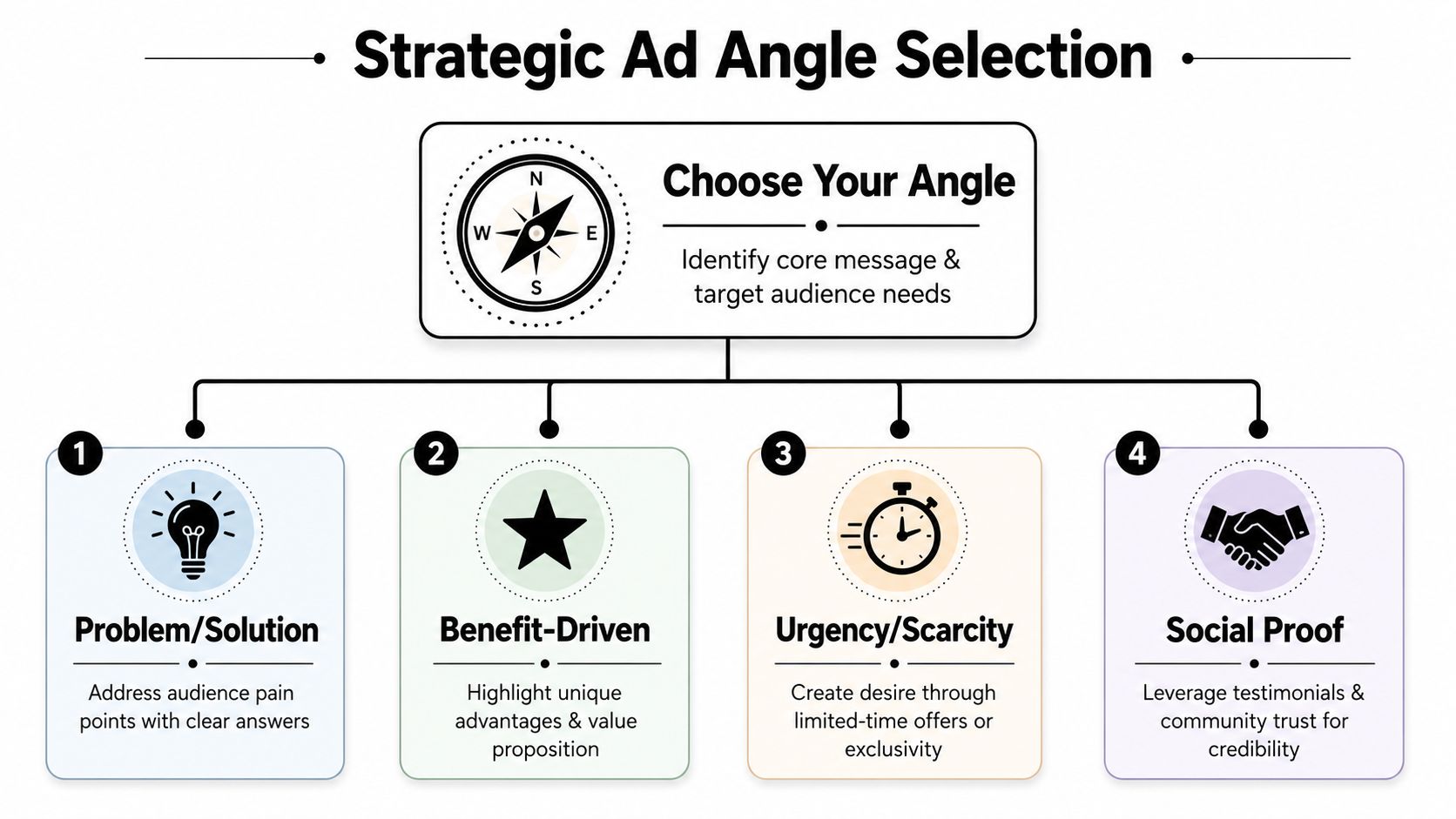 A strategic ad angle selection infographic outlining four key marketing strategies: problem-solution, benefit-driven, urgency-scarcity, and social proof.