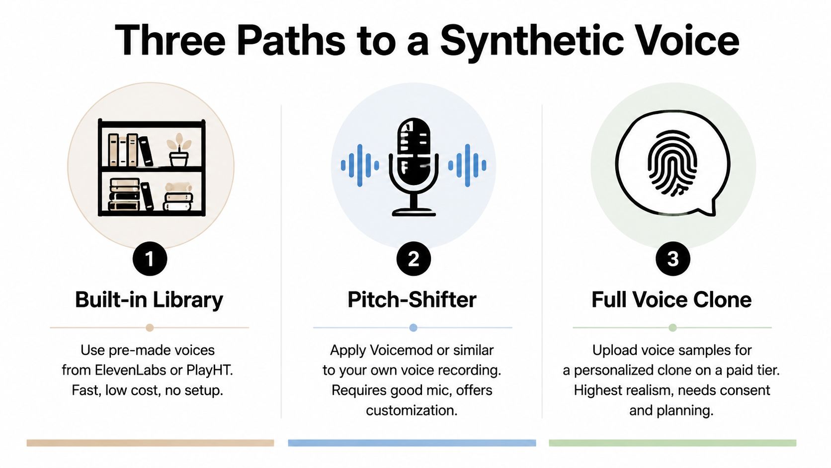 A visual infographic titled Three Paths to a Synthetic Voice displaying three methods for creating artificial voices.