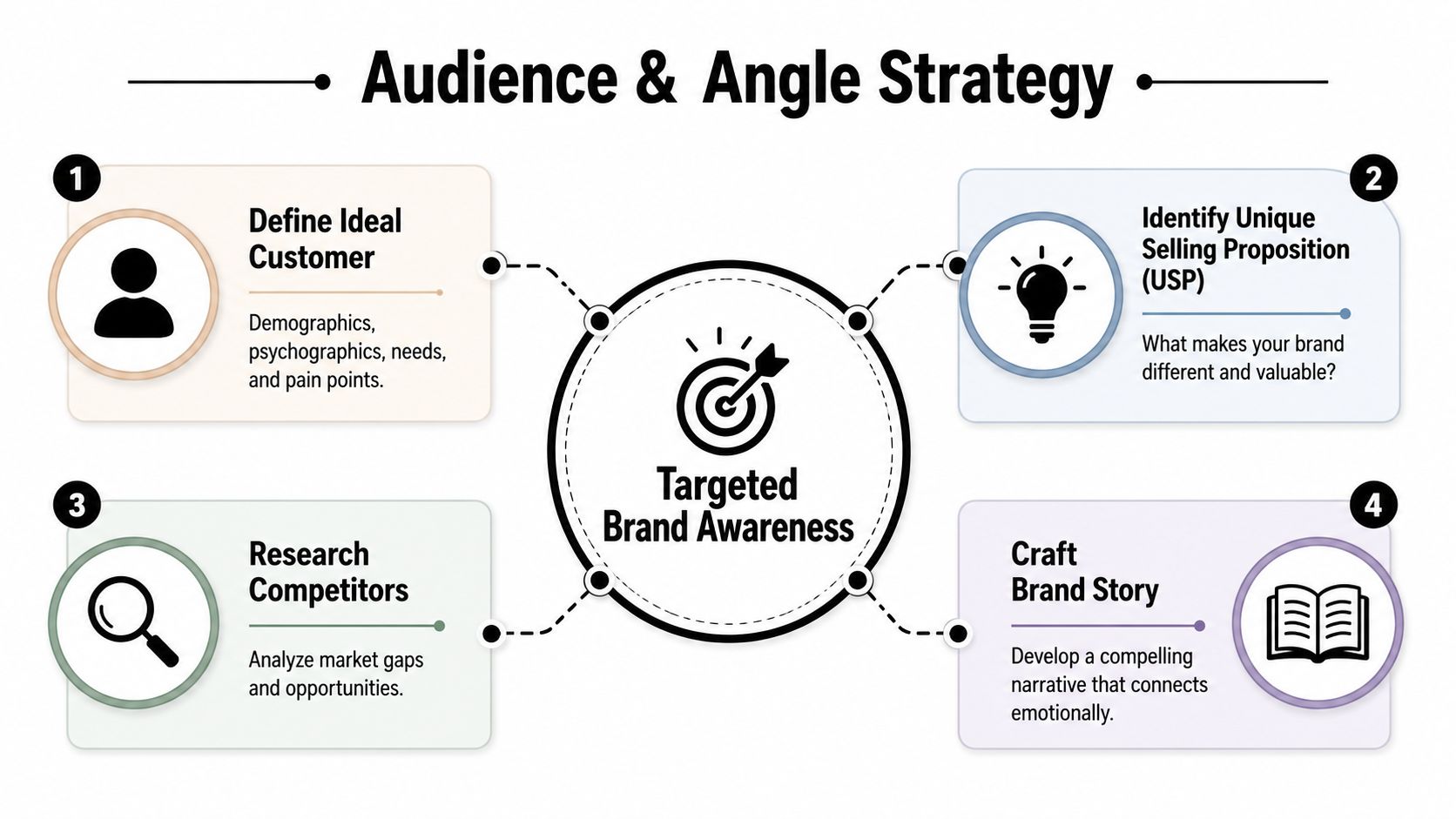 A strategic infographic outlining four key steps to achieving targeted brand awareness for your business.