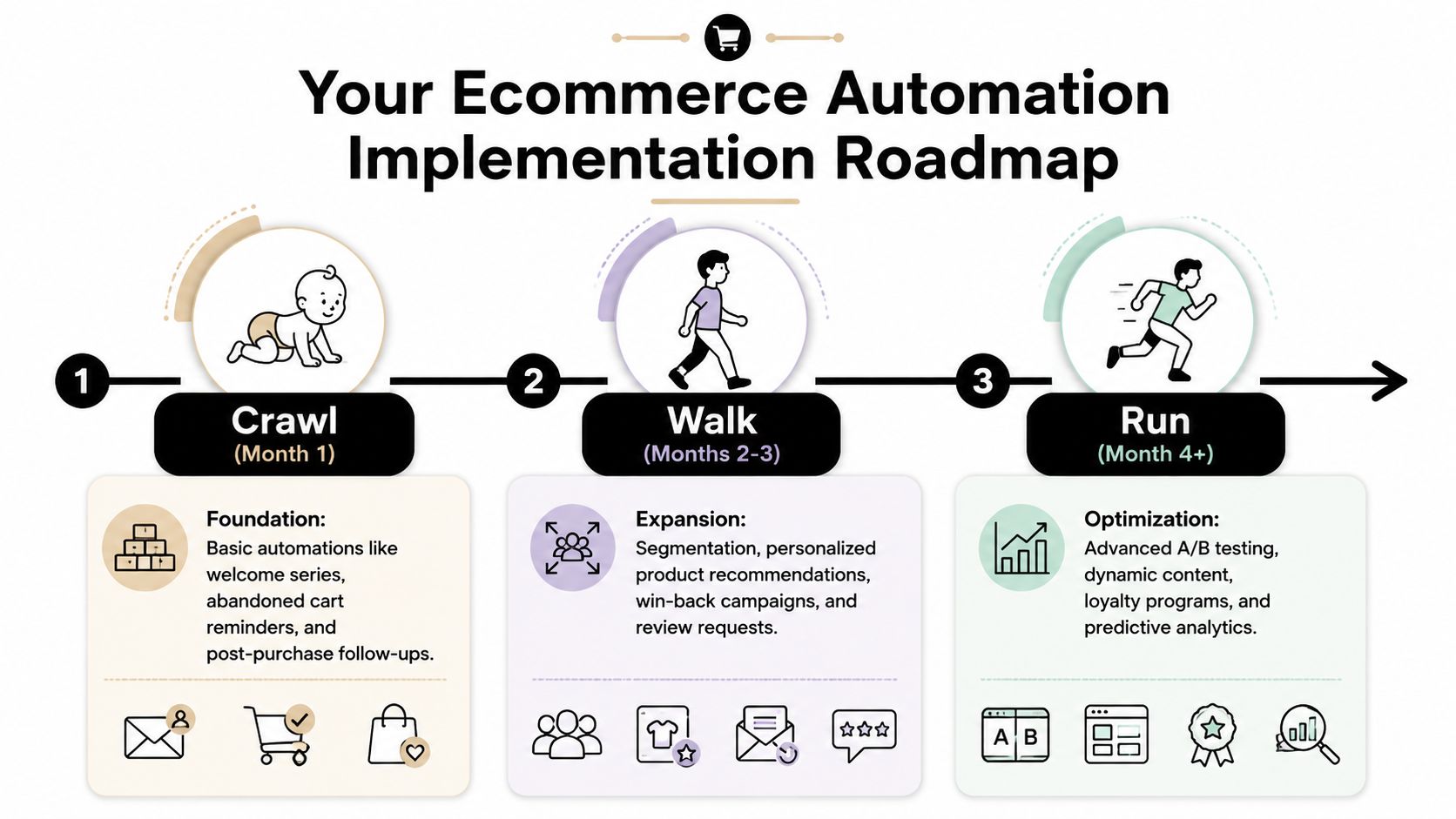 A three-step ecommerce automation roadmap showing stages from foundation crawl to expansion walk and optimization run.