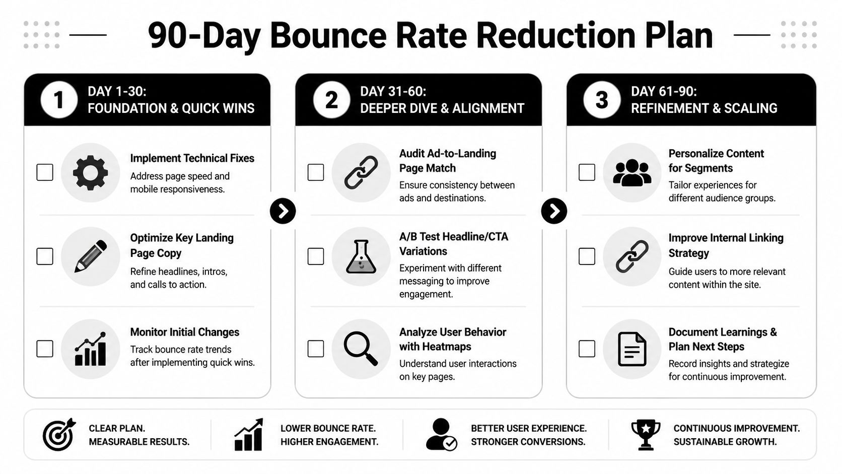 A three-phase plan infographic showing a 90-day strategy to reduce website bounce rates through optimization.