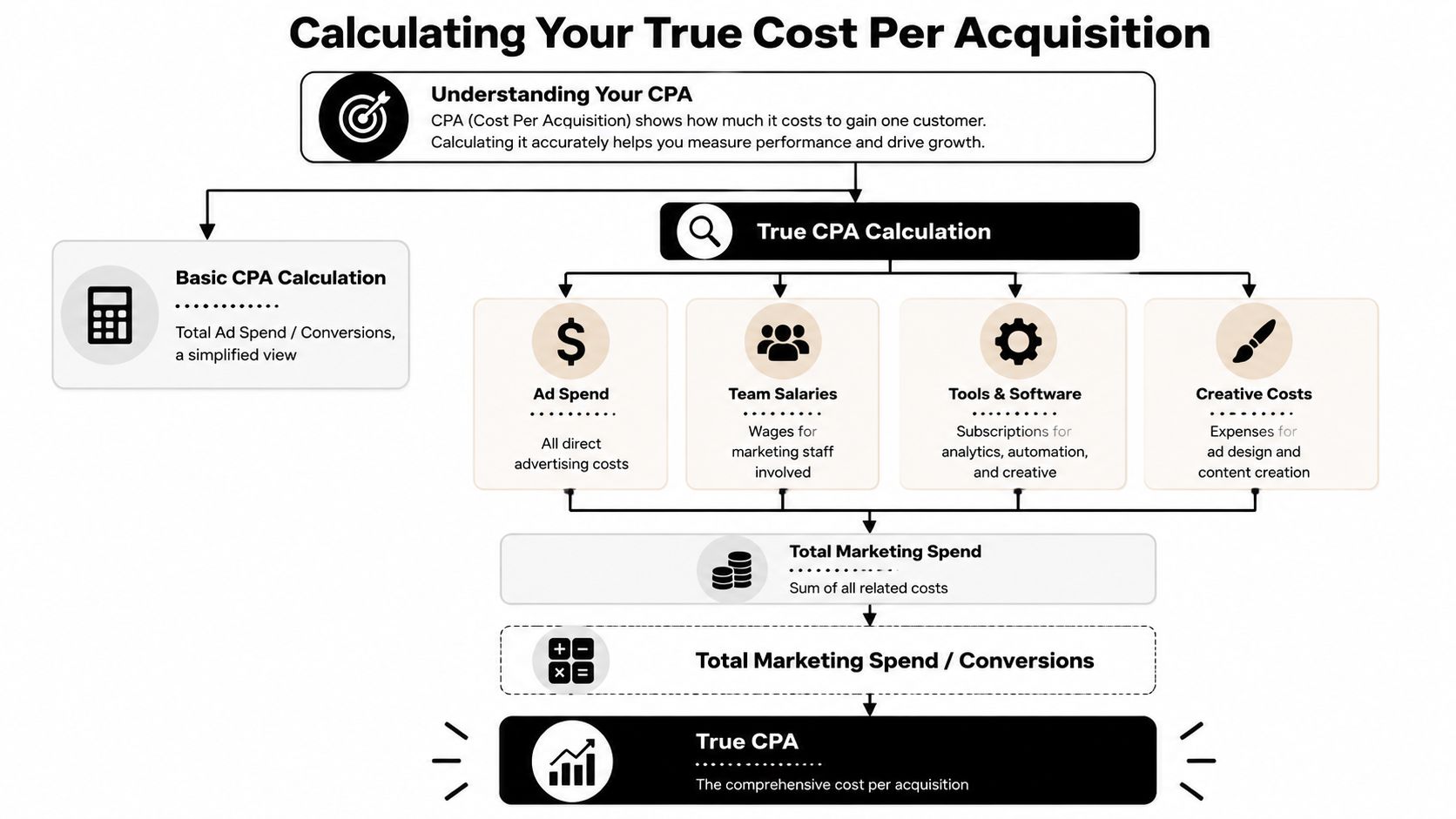 An infographic showing the steps to calculate basic and true cost per acquisition for marketing campaigns.
