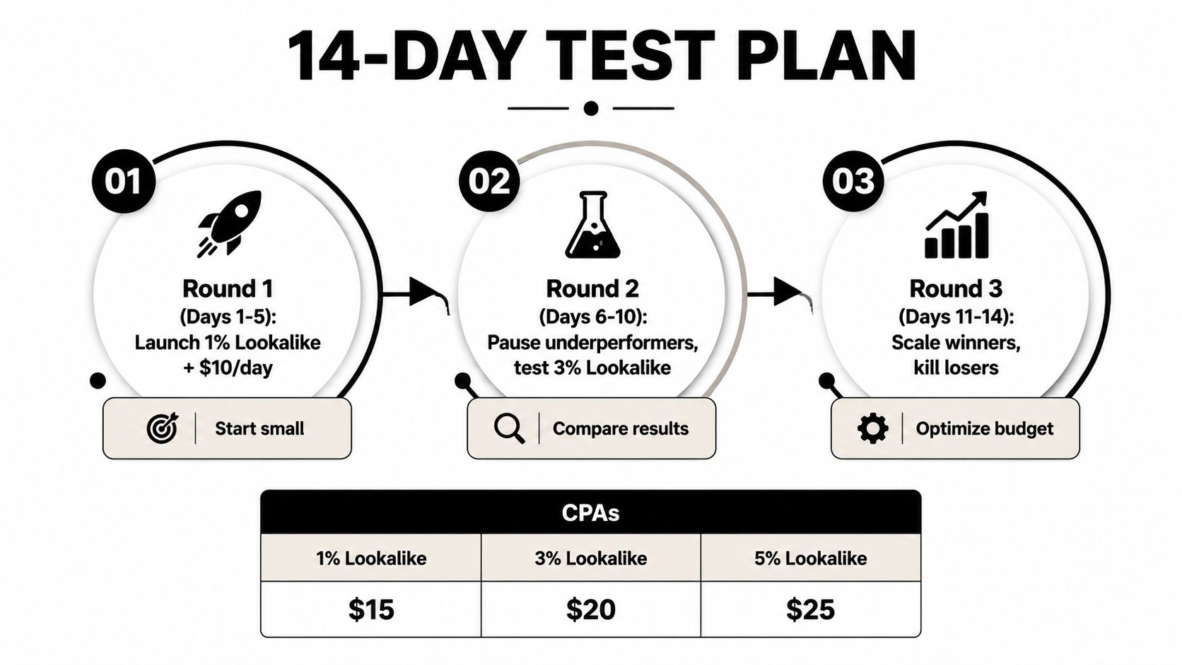 A 14-day marketing test plan flowchart illustrating phases for testing lookalike audiences to optimize advertising budgets.