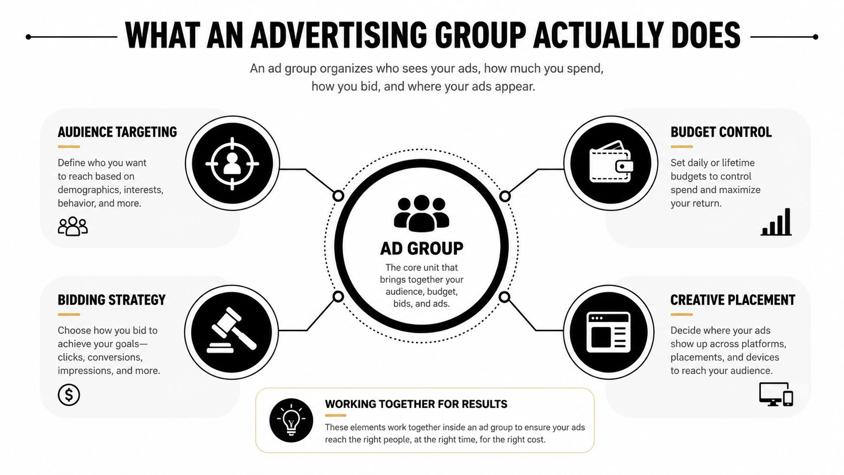An infographic titled What An Advertising Group Actually Does showing core components like audience, budget, bidding, and placement.