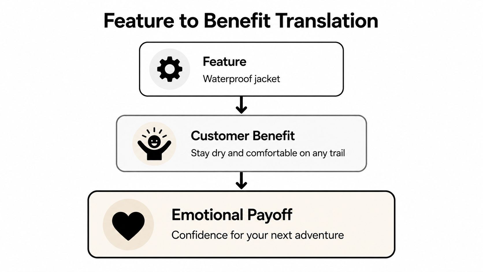 A diagram illustrating the process of translating a product feature into a customer benefit and emotional payoff.
