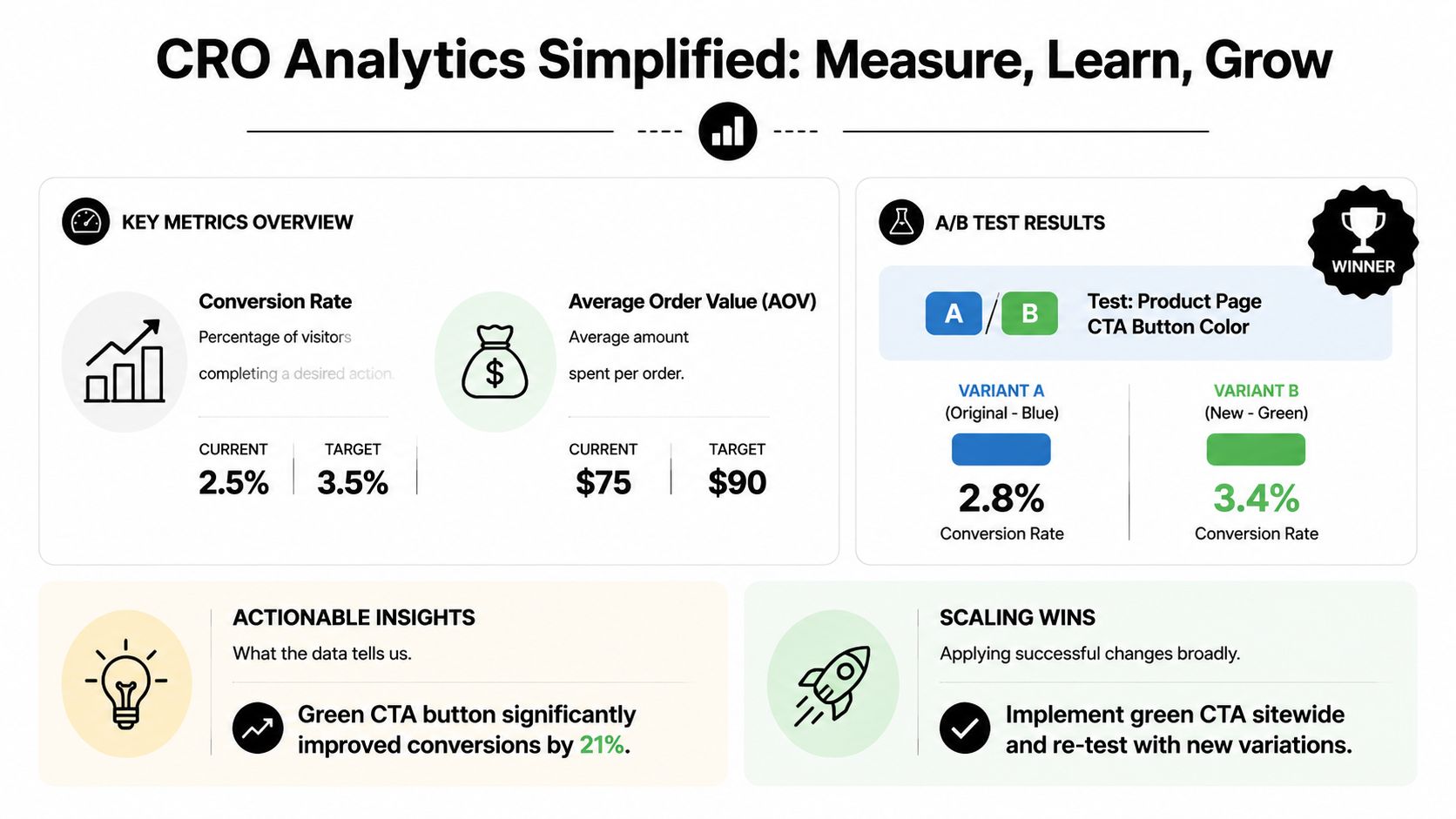 An infographic showing Conversion Rate Optimization analytics, key metrics, A/B testing results, and actionable insights for business growth.