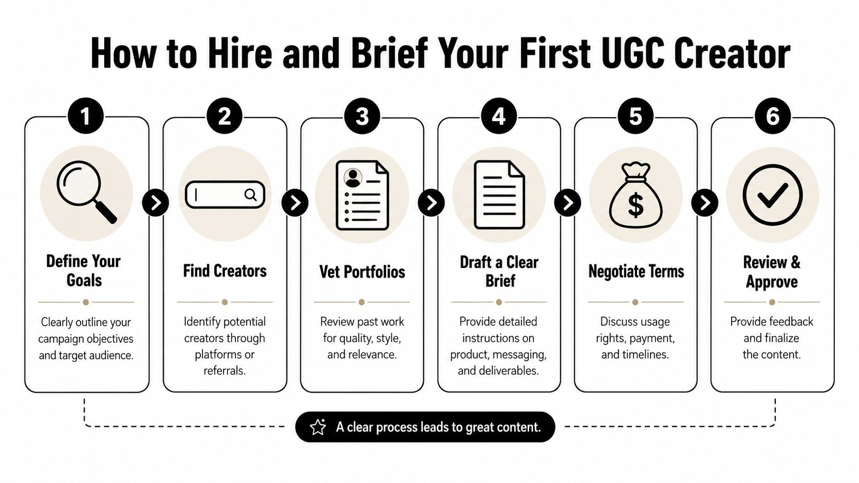 A step-by-step infographic titled How to Hire and Brief Your First UGC Creator showing six numbered stages.