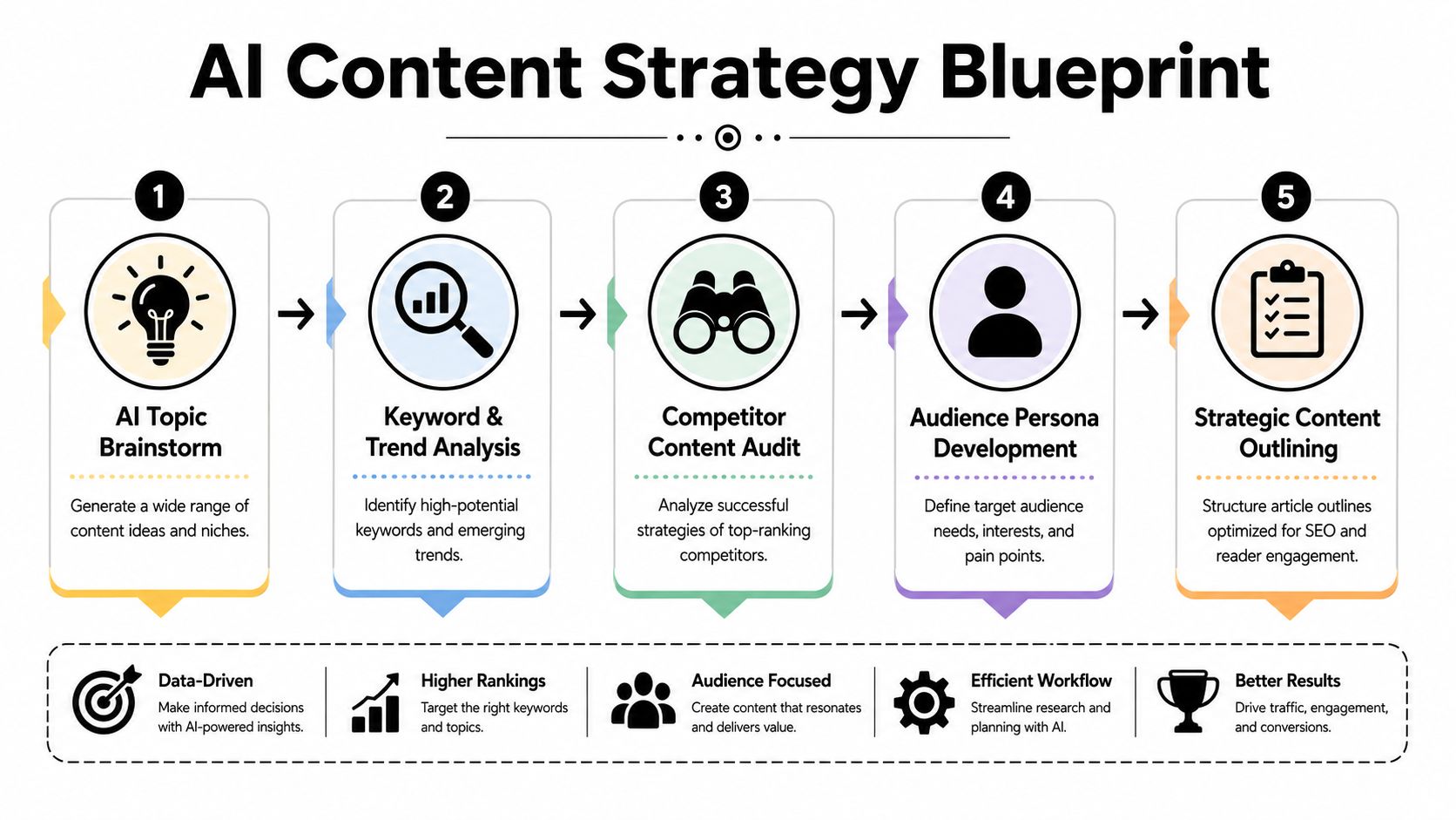 A five-step infographic detailing an AI content strategy blueprint for planning and creating SEO-optimized digital marketing content.