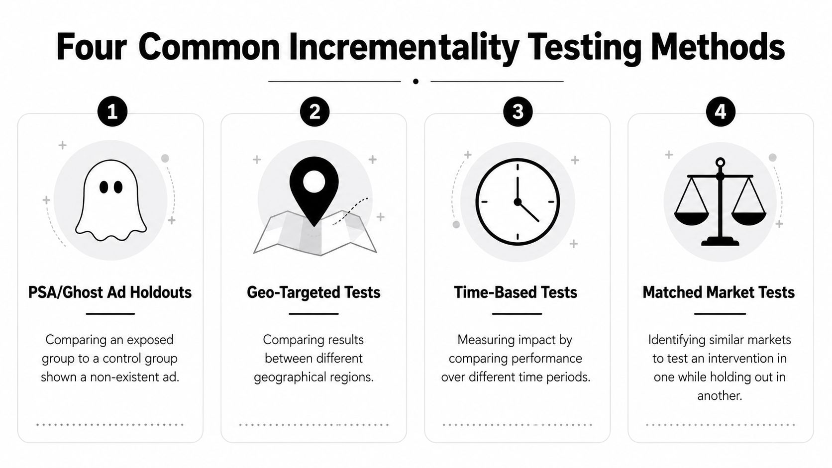 A diagram illustrating four common incrementality testing methods including ghost ads, geo-targeted tests, time-based tests, and matched markets.
