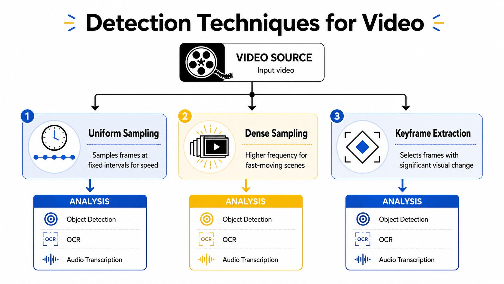 A diagram illustrating three video sampling techniques: uniform sampling, dense sampling, and keyframe extraction for analysis.