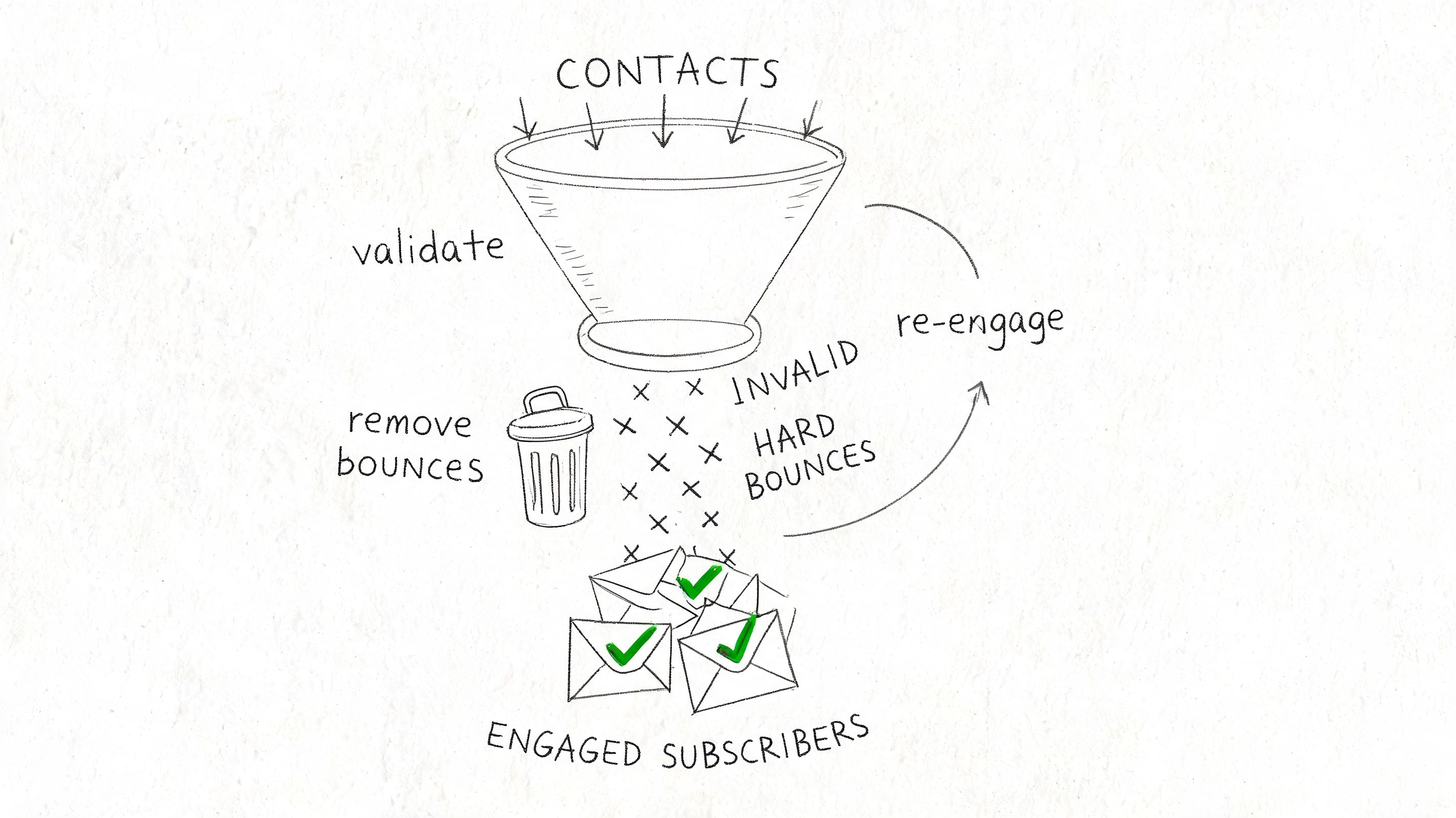 A hand-drawn illustration depicting the email list cleaning process for improved deliverability and subscriber engagement.