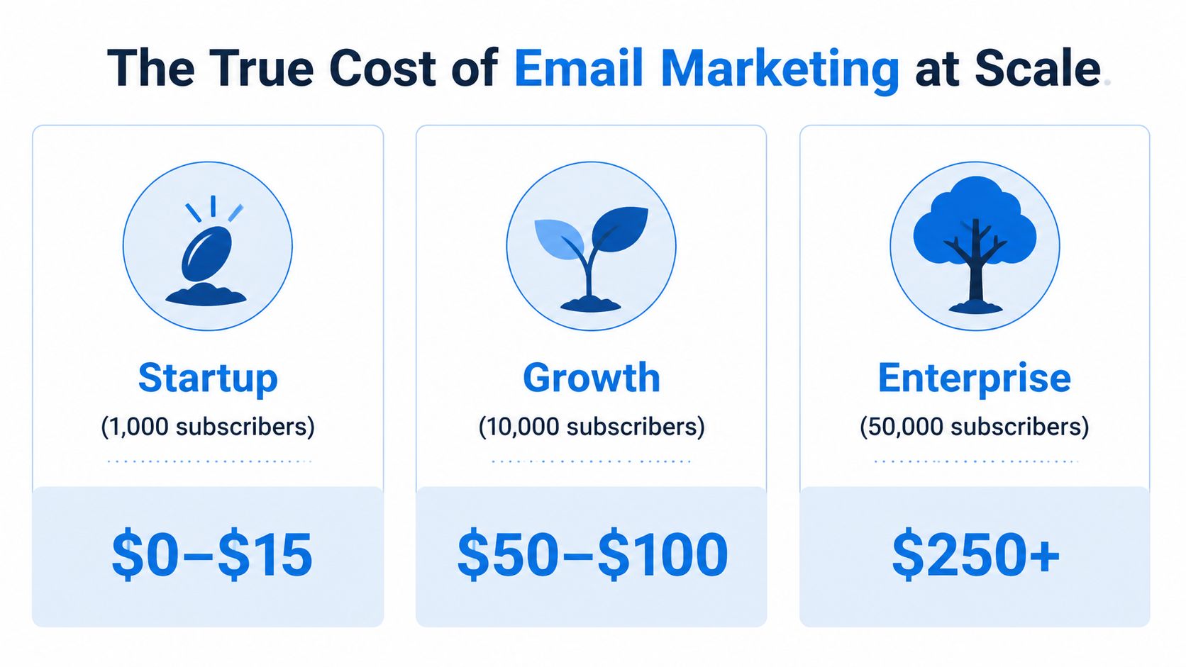 A comparison chart showing the monthly costs of email marketing platforms for three different business sizes.