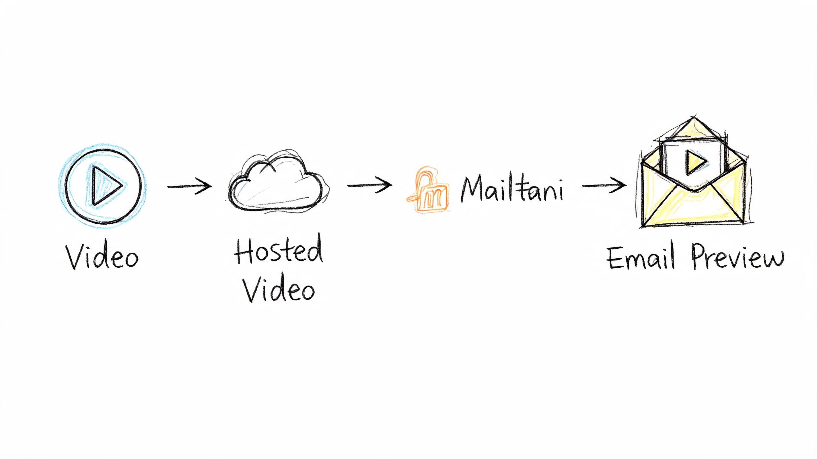 A diagram illustrating the workflow from a video file to a hosted video, through Mailtani, to email preview.