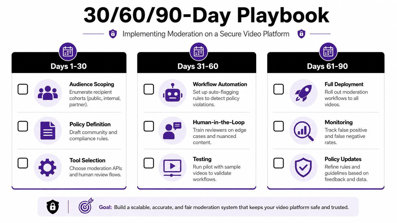 A 30-60-90-day playbook infographic for implementing a secure moderation system on a video platform.