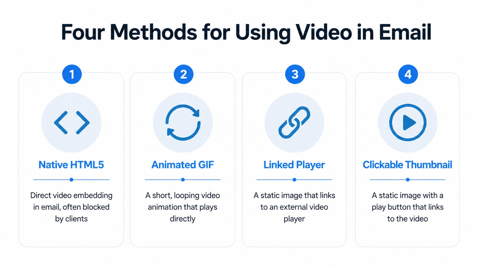 A diagram illustrating four different methods for integrating video content into email marketing campaigns.