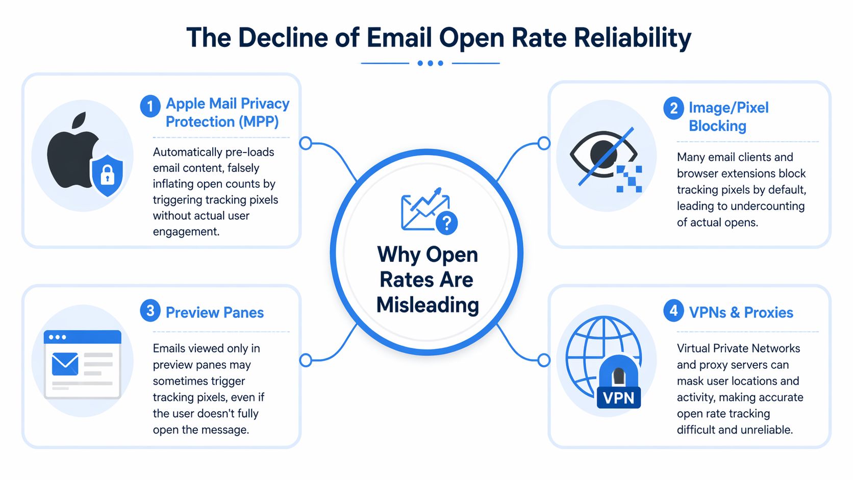 An infographic titled The Decline of Email Open Rate Reliability explaining four reasons why tracking metrics are misleading.