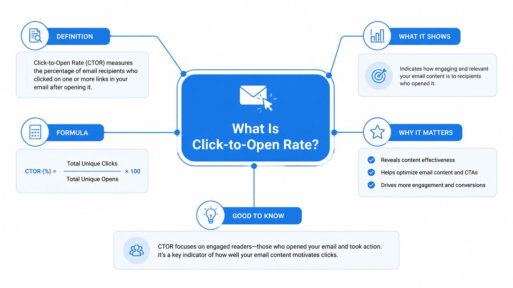 An infographic explaining the definition, formula, importance, and key insights of email marketing Click-to-Open Rate.