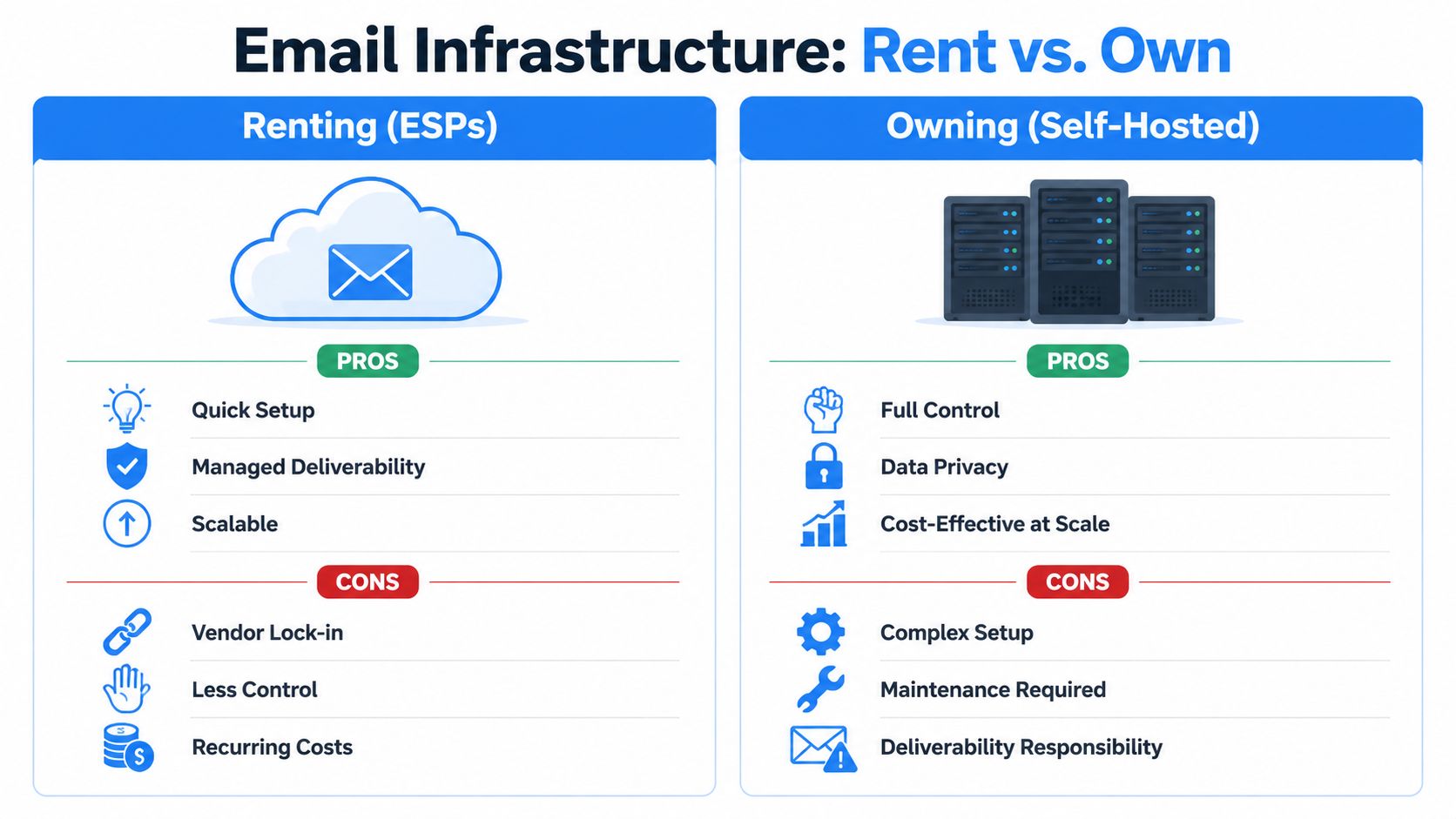 A comparison infographic showing the pros and cons of renting email service providers versus owning self-hosted email infrastructure.