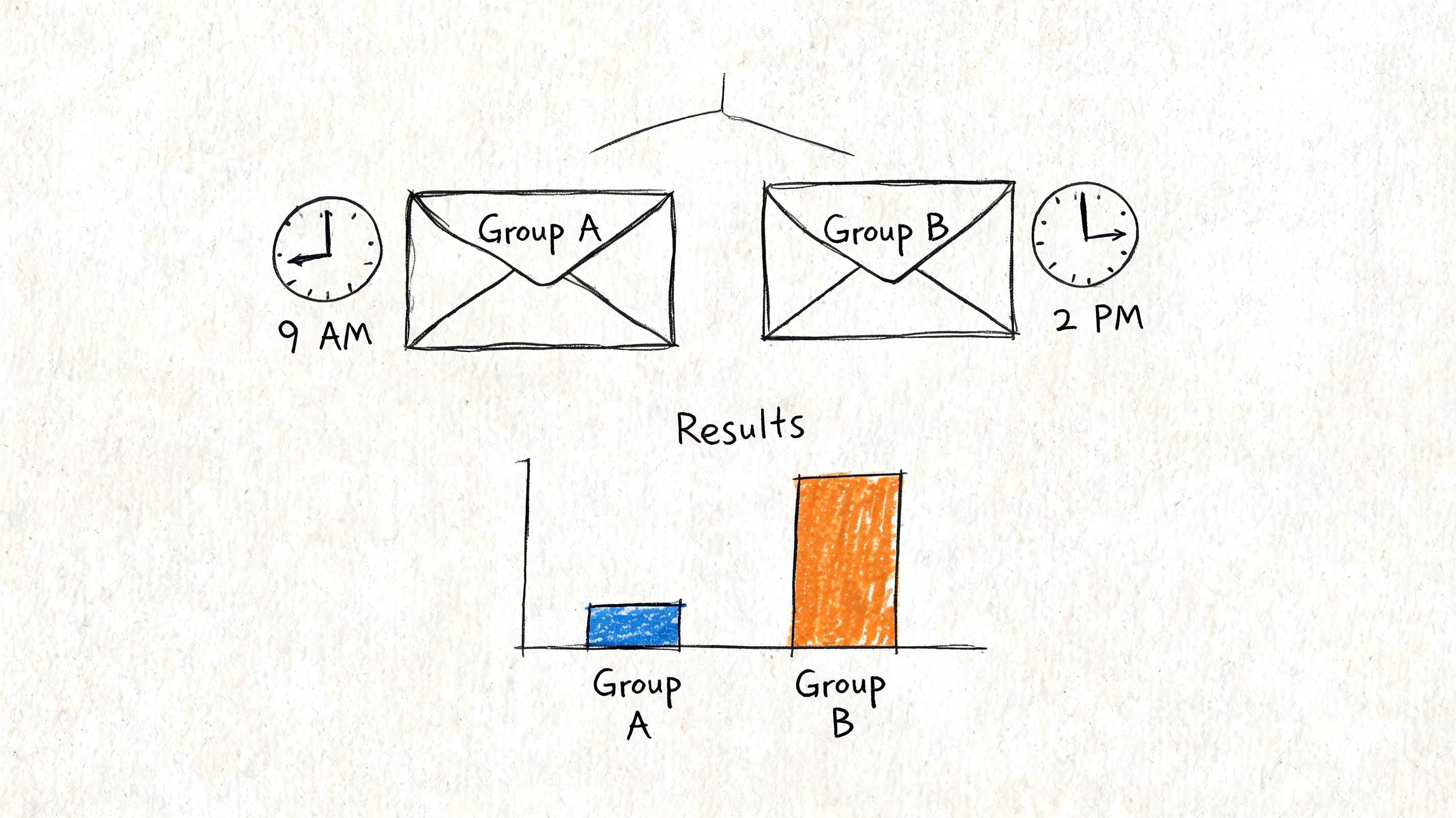 A hand-drawn illustration comparing email open rates for Group A at 9 AM and Group B at 2 PM.