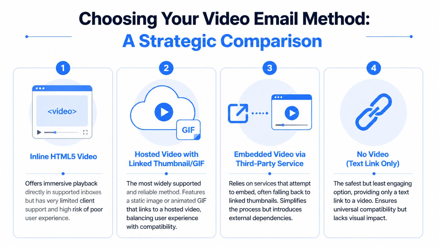 A strategic comparison chart detailing four different methods for including video content in email marketing campaigns.