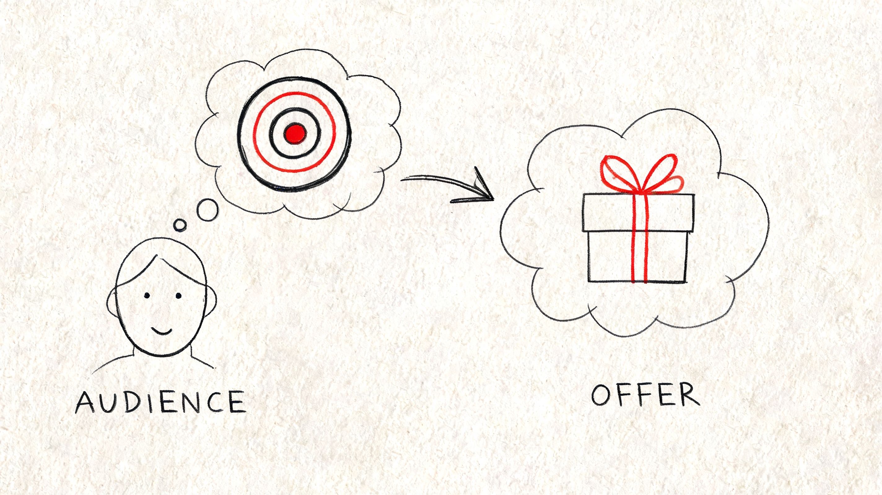 A hand-drawn illustration showing an audience thinking about a target and connecting it to an offer.