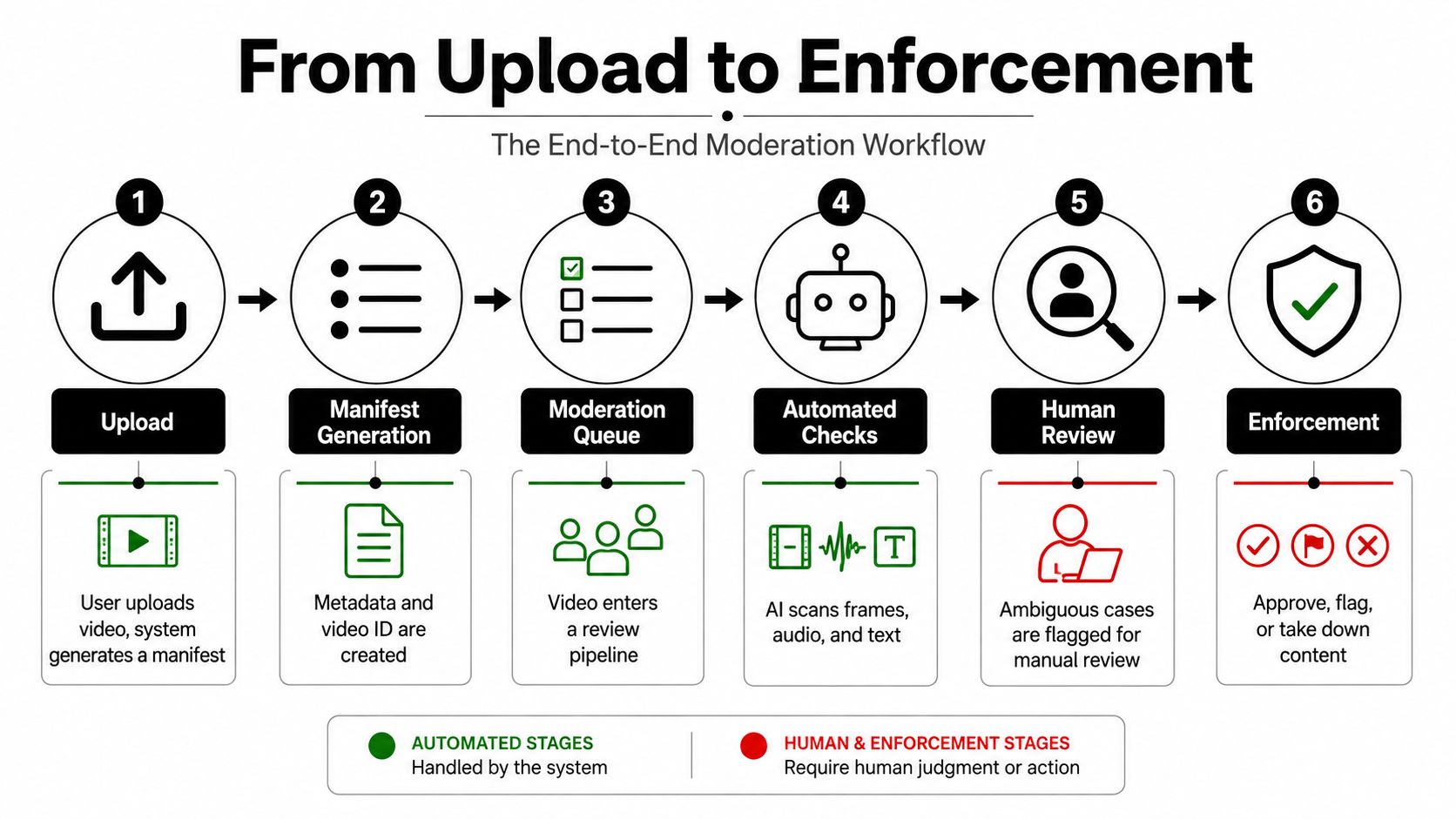 A flow chart illustrating the six-step end-to-end video content moderation workflow from upload to final enforcement.