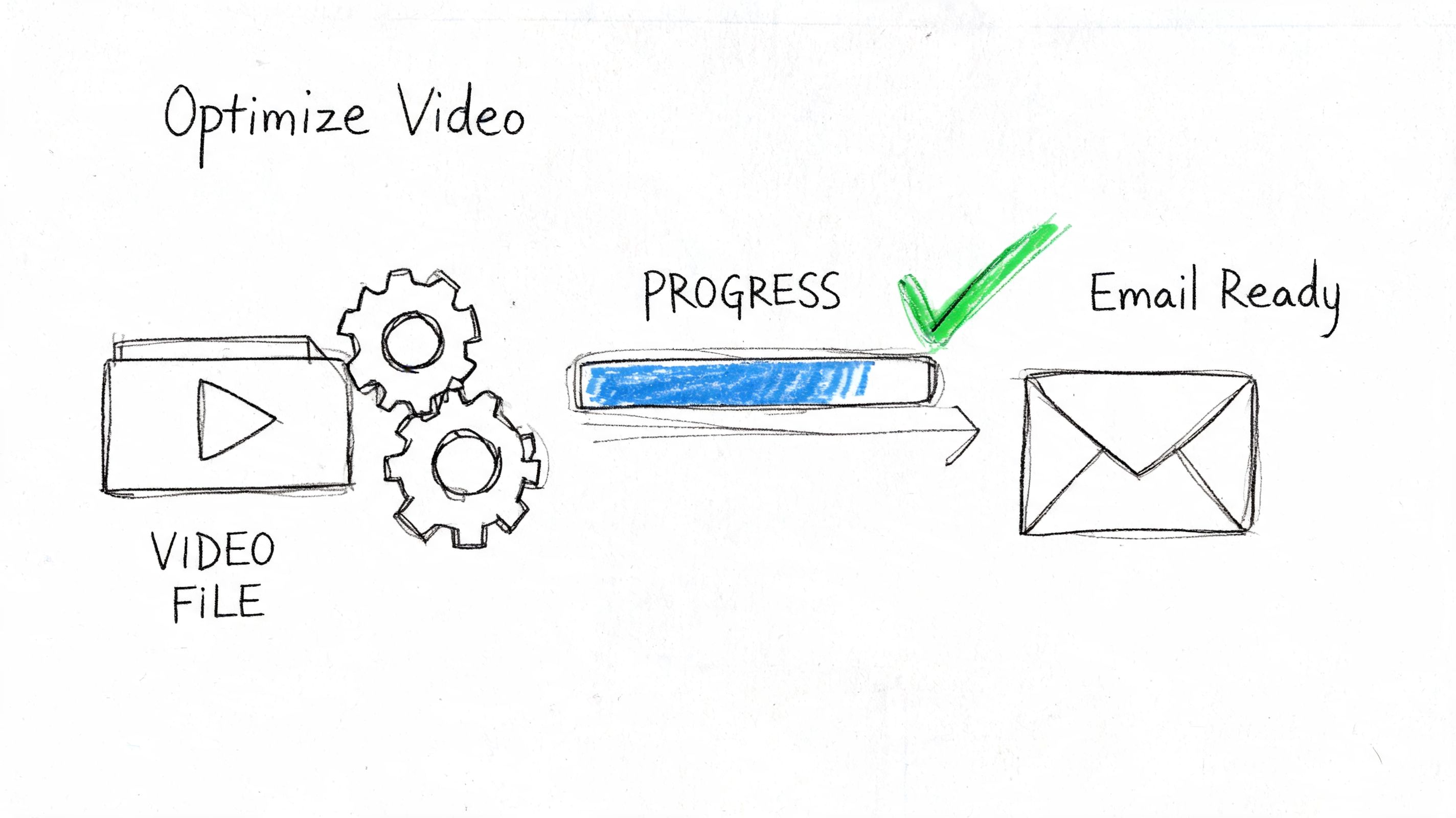 A hand-drawn illustration showing a video file being optimized through a progress bar for email delivery.