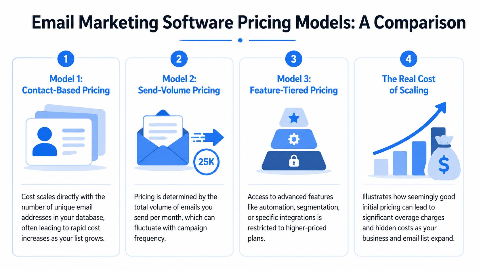 An infographic comparing four different email marketing software pricing models including contact-based, send-volume, and feature-tiered options.