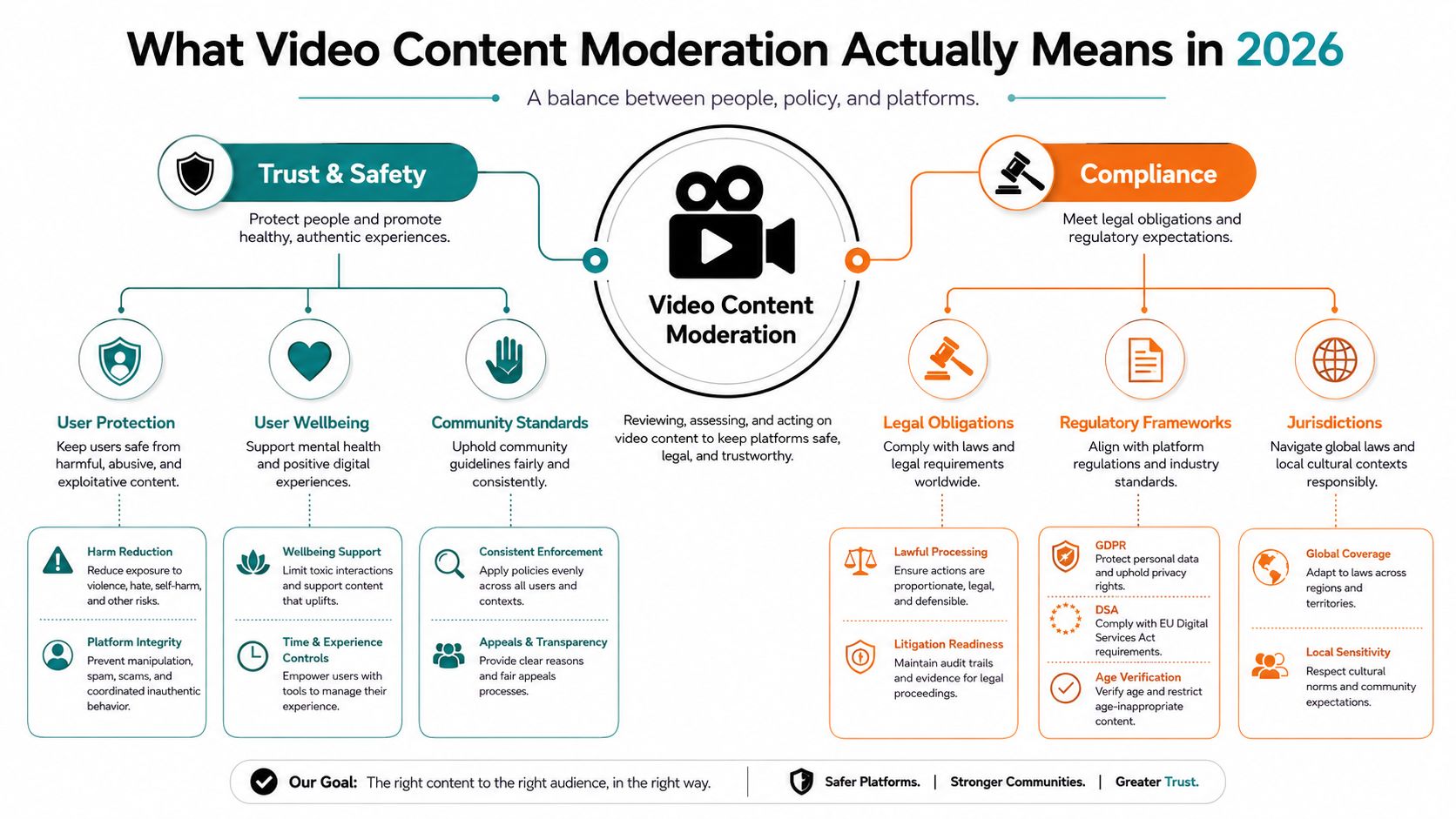 An infographic diagram outlining the pillars of video content moderation, covering trust, safety, compliance, and regulatory frameworks.