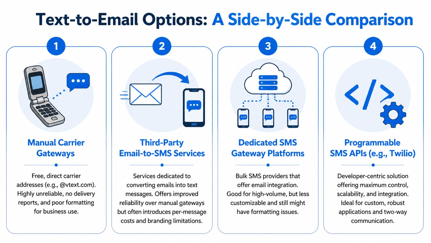 A comparison chart showing four different methods for converting email messages into text messages.