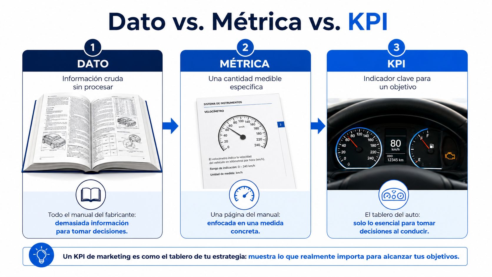 Una infografía explicativa que ilustra las diferencias entre datos, métricas y KPI usando el tablero de un automóvil.