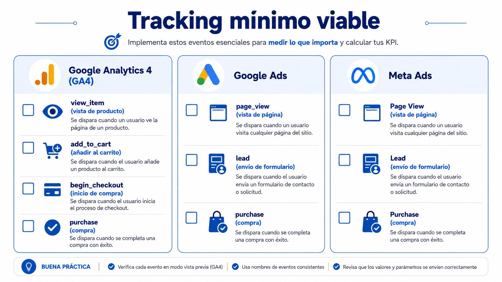 Infografía mostrando los eventos esenciales para implementar un tracking mínimo viable en marketing digital y analítica.