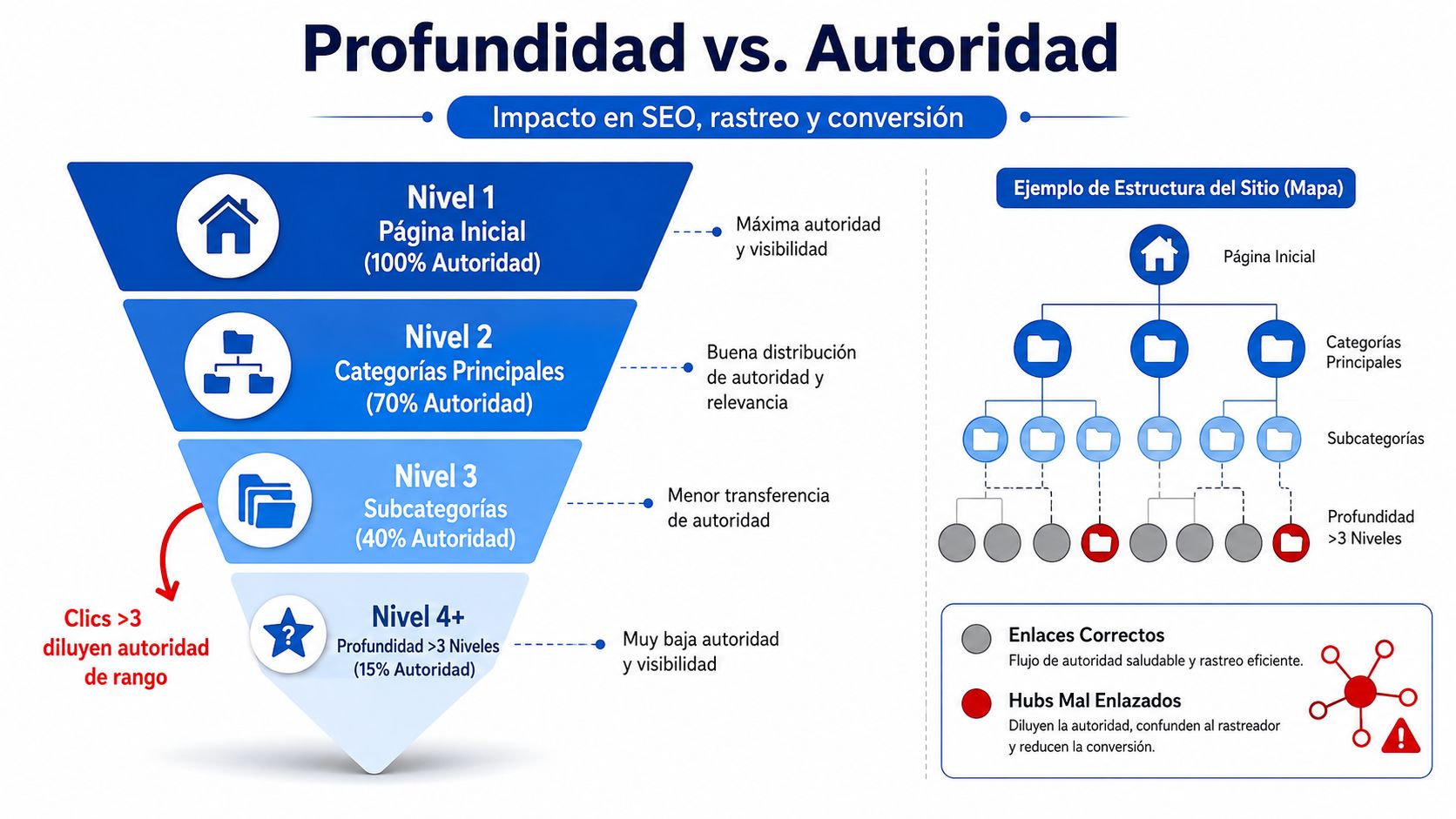 Diagrama que ilustra la relación entre la profundidad del sitio web, la autoridad de página y el SEO.