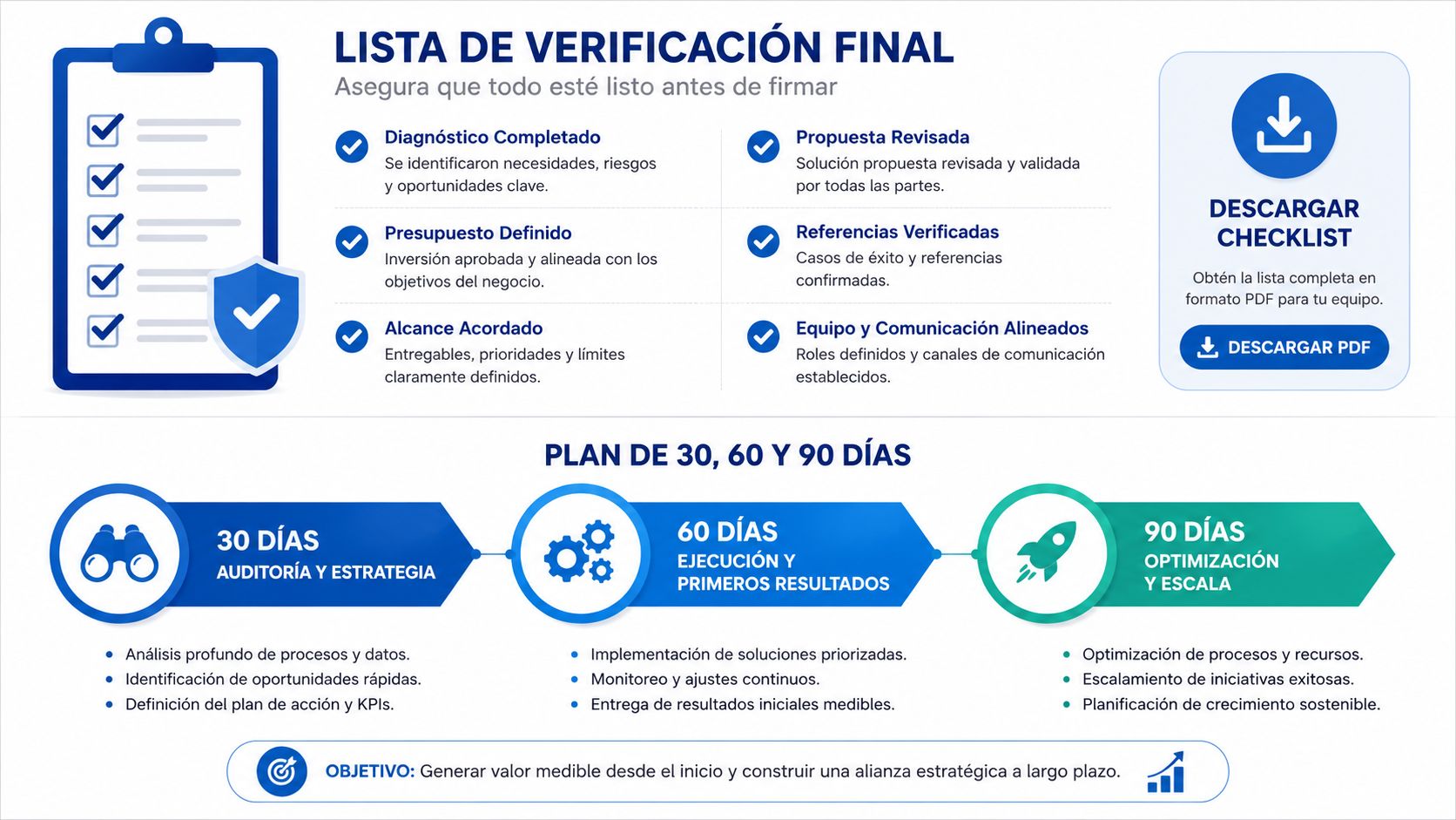 Infografía sobre lista de verificación final y plan de 30, 60 y 90 días para proyectos estratégicos.