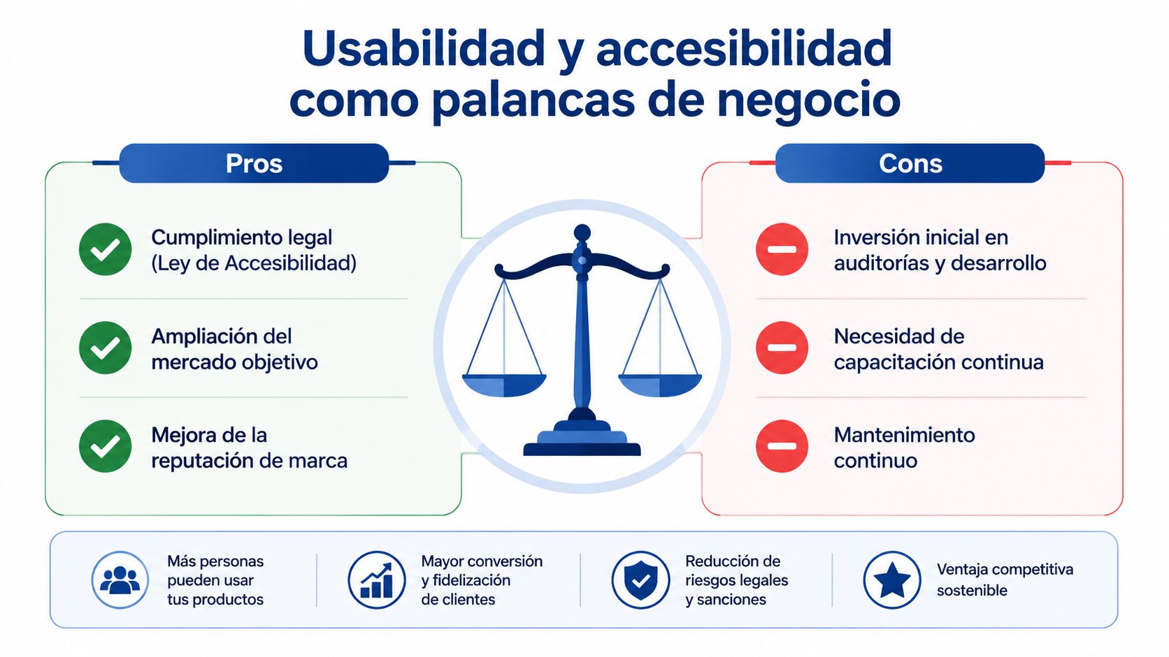 Infografía comparativa mostrando los beneficios y desafíos de implementar usabilidad y accesibilidad en proyectos de negocios.
