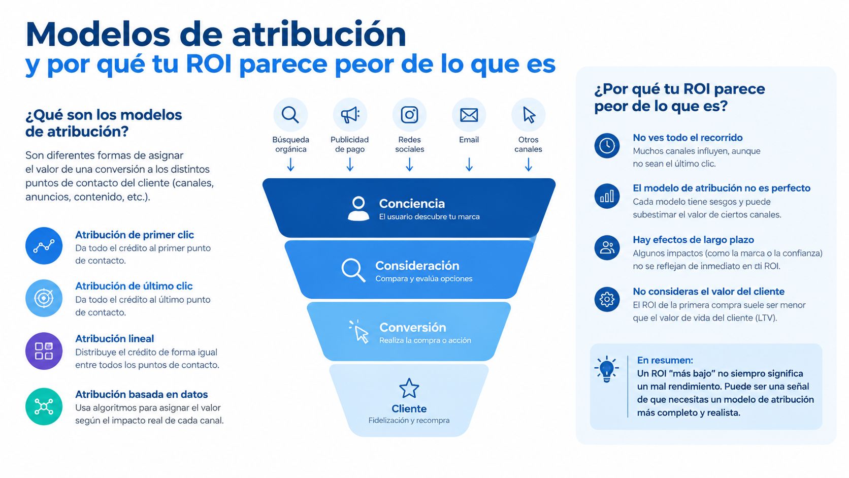 Infografía sobre modelos de atribución y cómo entender el ROI real en las estrategias de marketing digital.
