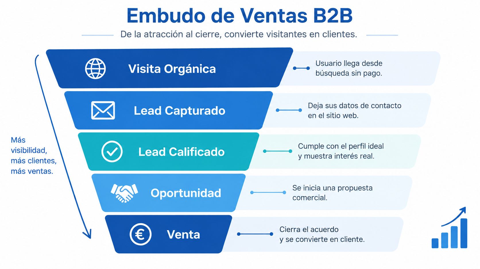 Representación visual del embudo de ventas B2B, mostrando las etapas desde la atracción hasta el cierre comercial.