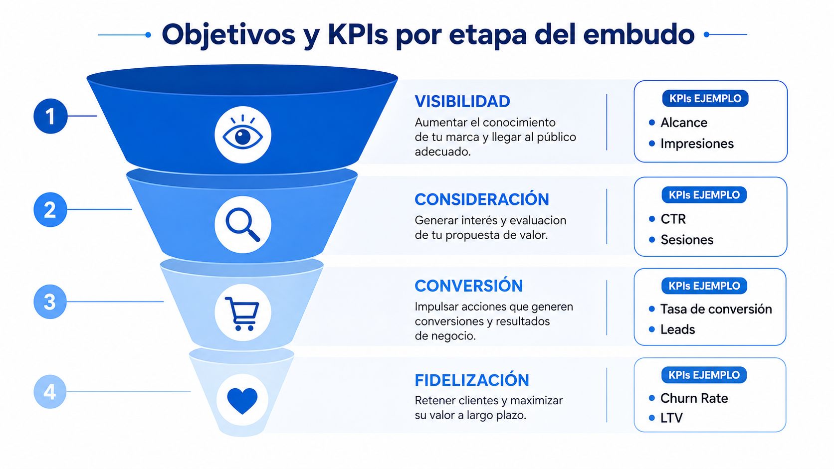 Infografía mostrando las cuatro etapas del embudo de ventas con sus respectivos objetivos y ejemplos de KPIs.