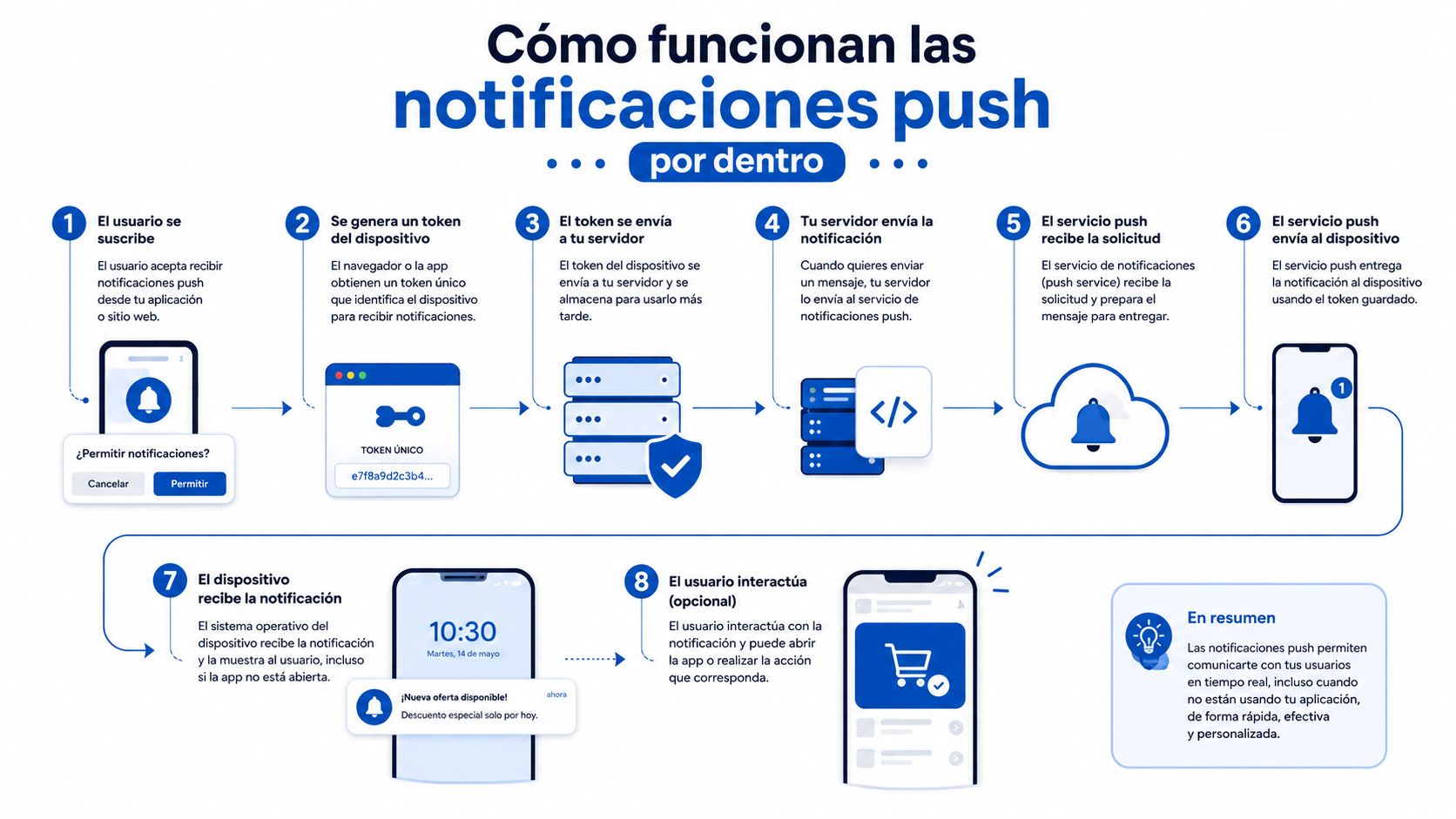 Infografía que explica paso a paso el funcionamiento técnico del proceso de envío de notificaciones push móviles.