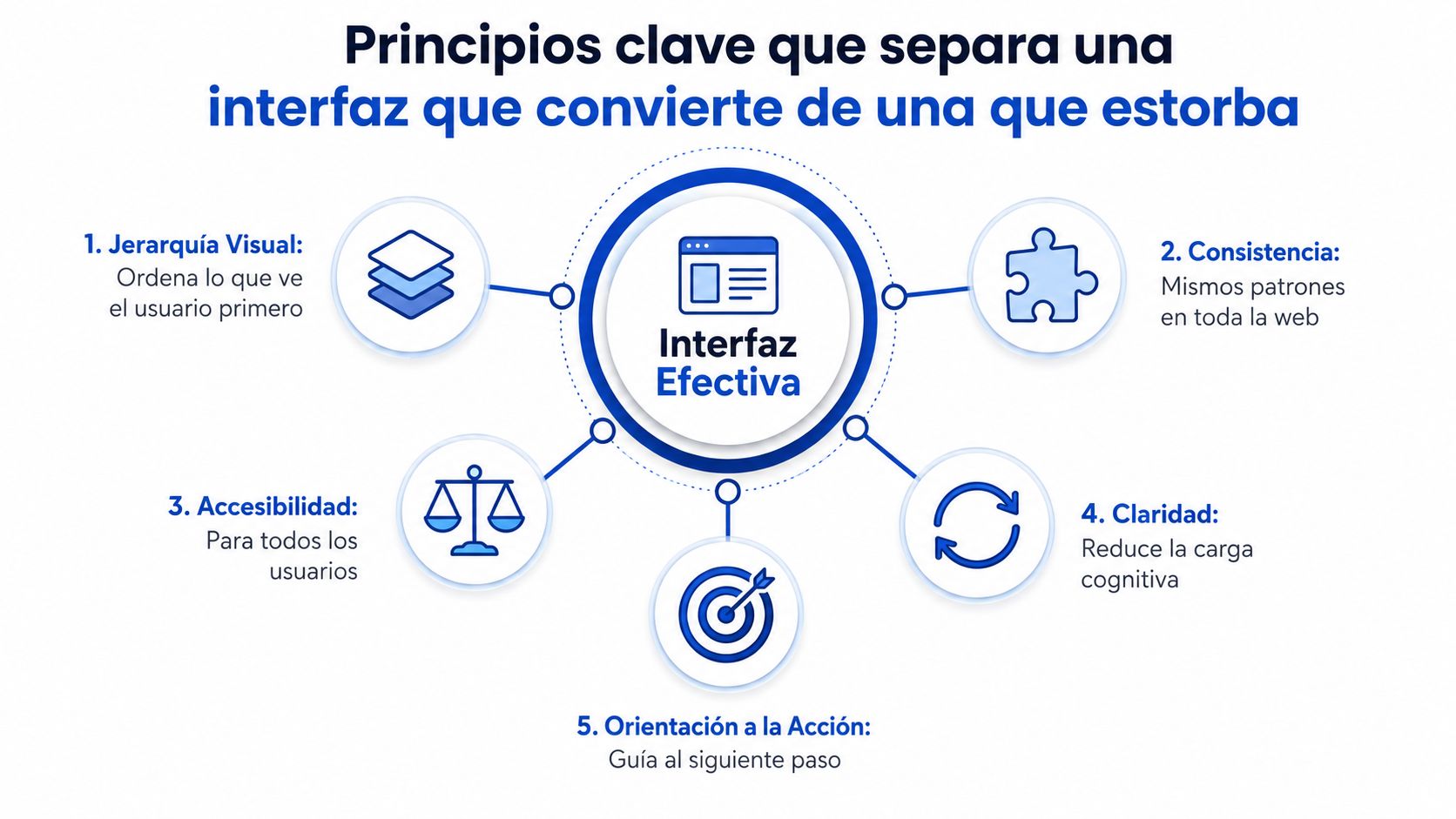 Diagrama que describe cinco principios esenciales para crear una interfaz de usuario web efectiva y funcional.