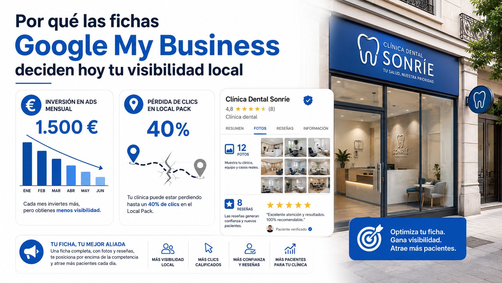 Gráfico sobre la importancia de optimizar la ficha de Google My Business para clínicas dentales.