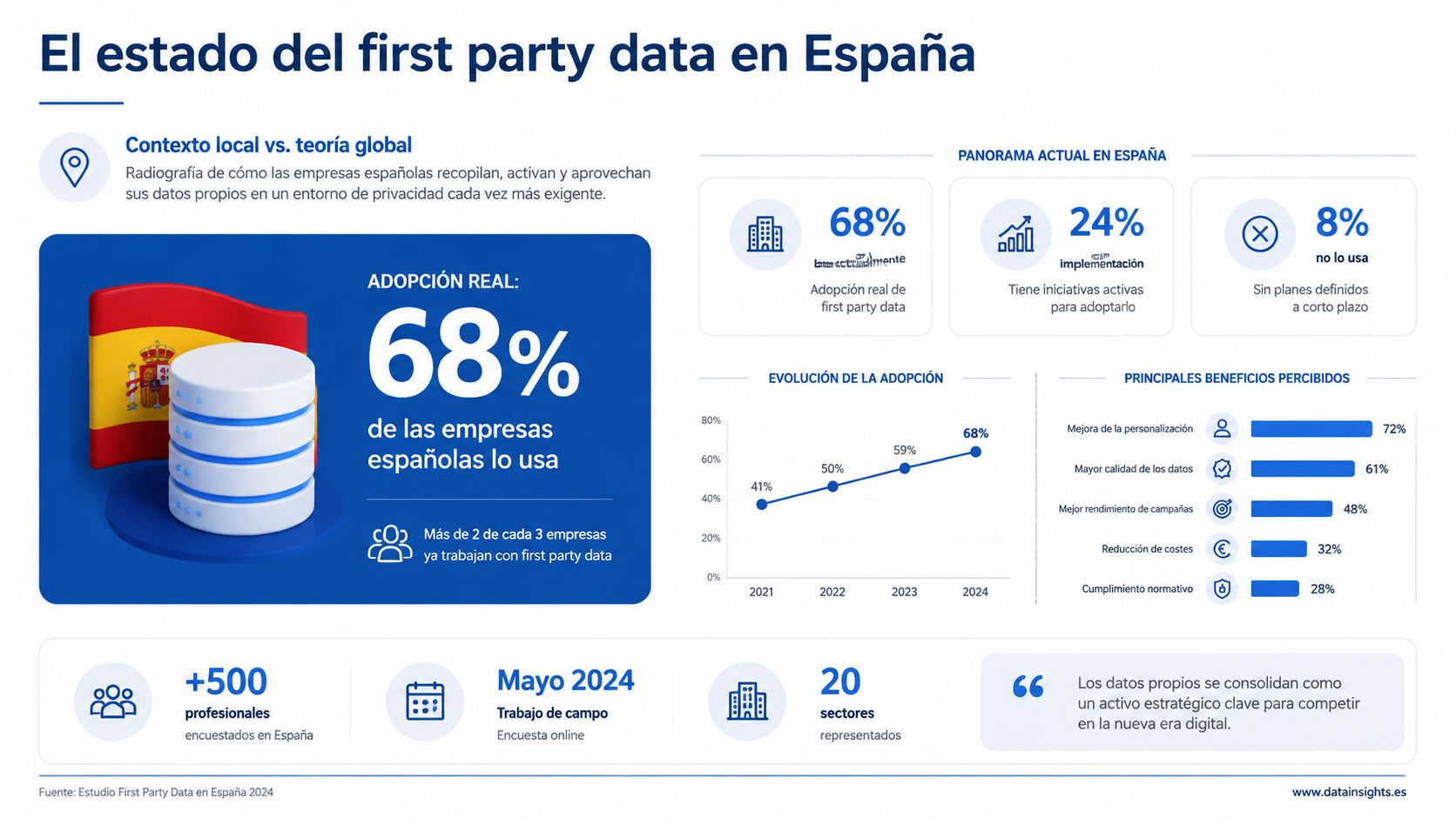 Infografía sobre el estado del uso de first-party data en empresas españolas durante el año 2024.