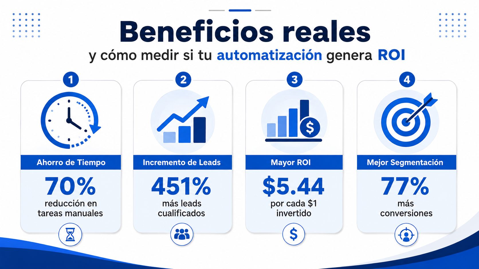 Infografía sobre los beneficios reales de la automatización del marketing y su impacto en el ROI empresarial.