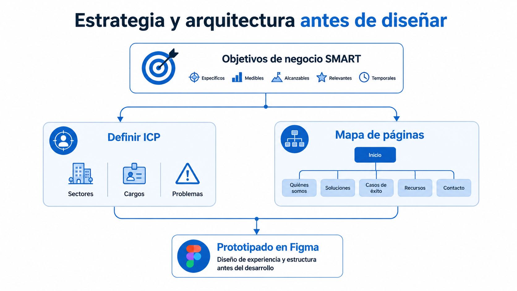 Diagrama de flujo que muestra la estrategia y arquitectura web previas al diseño de un sitio corporativo.