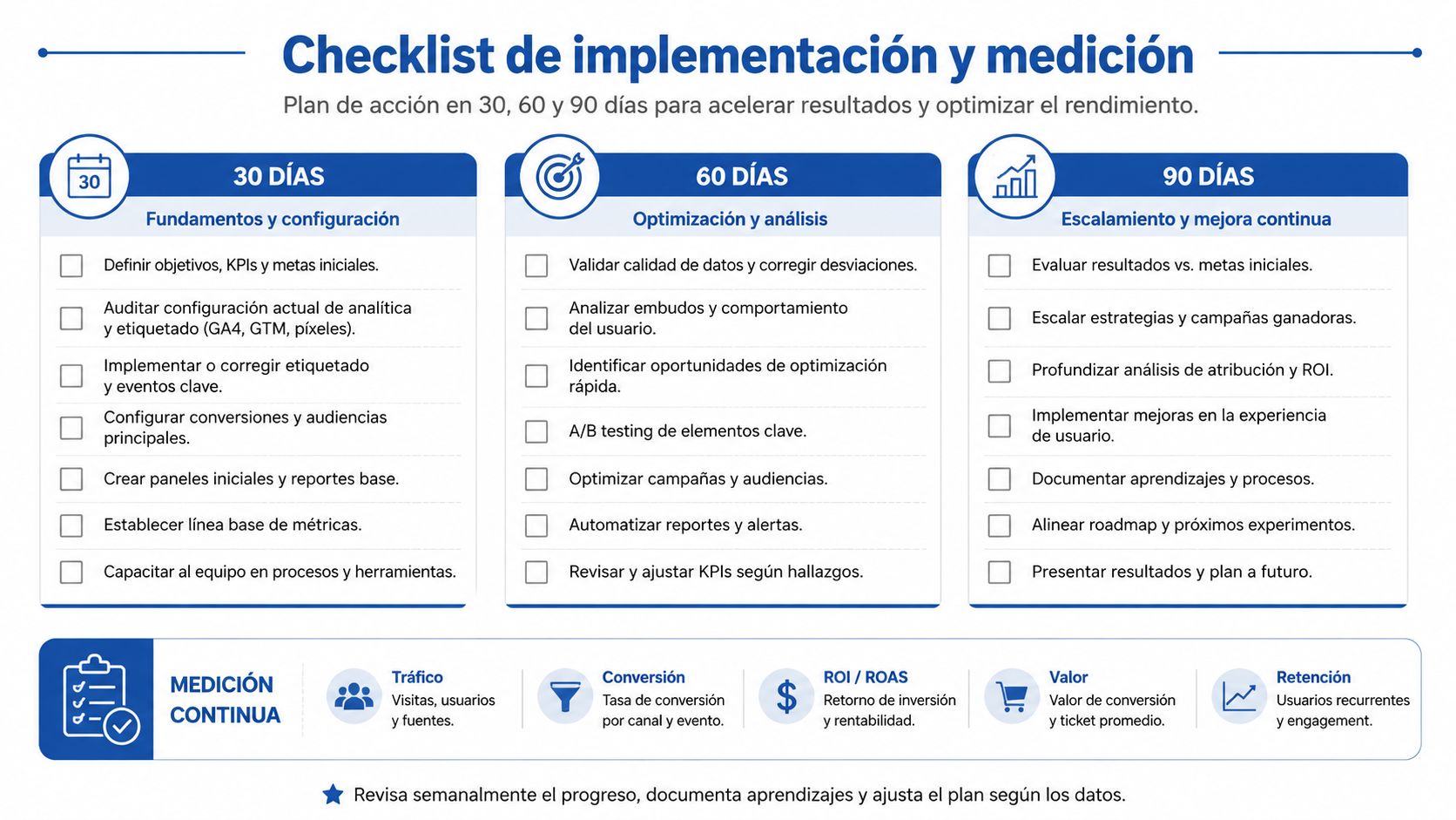 Infografía con un plan de acción de noventa días para la implementación y medición de estrategias digitales.