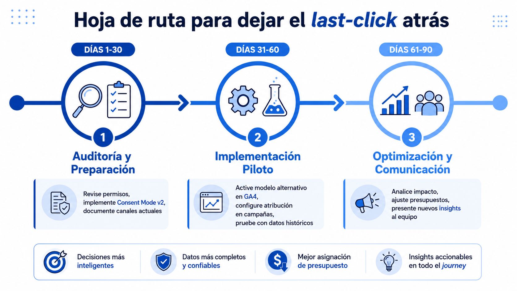 Hoja de ruta estratégica de tres pasos para implementar modelos de atribución más allá del last-click.