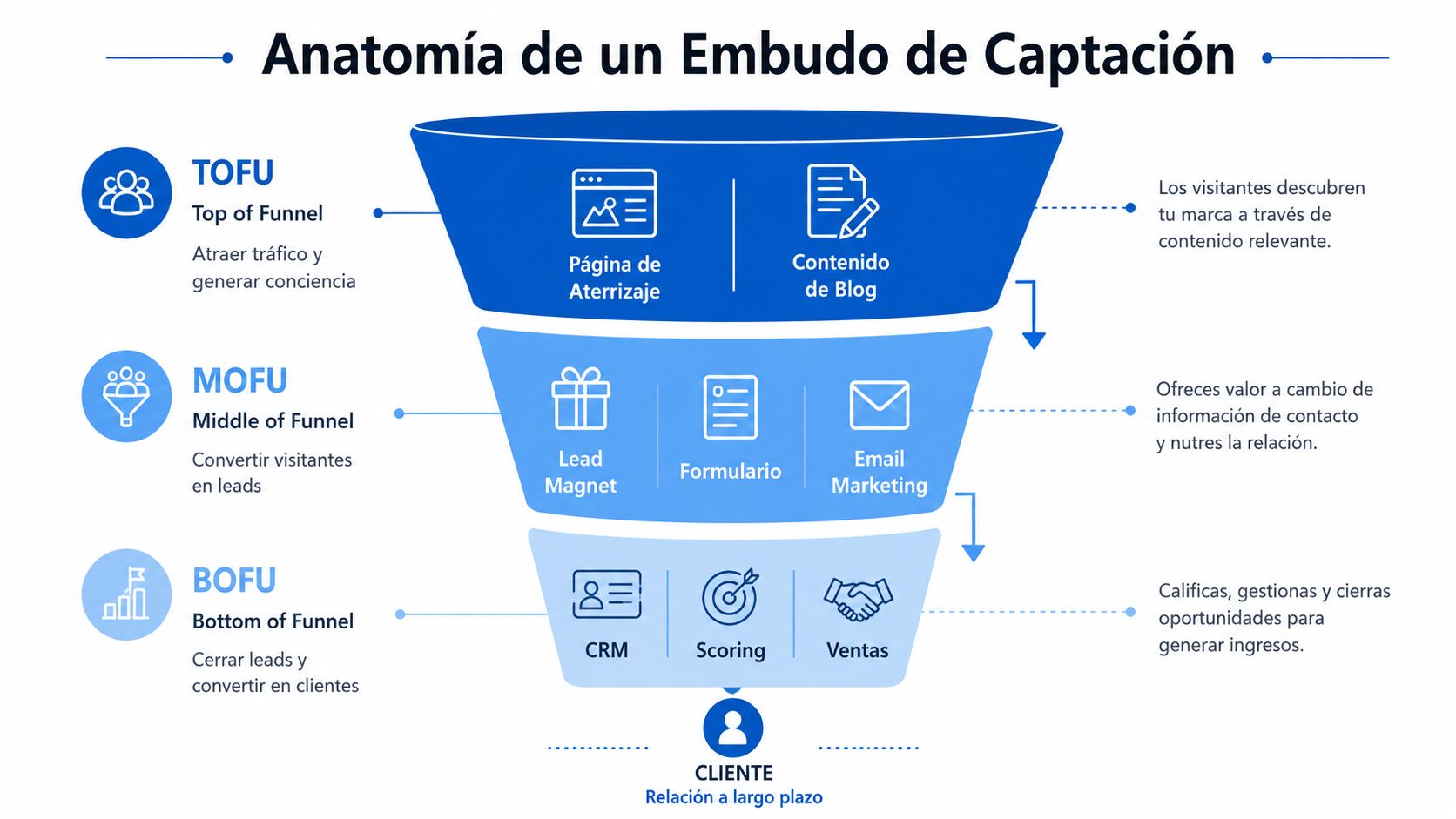 Infografía sobre la anatomía de un embudo de captación detallando las fases TOFU, MOFU y BOFU.