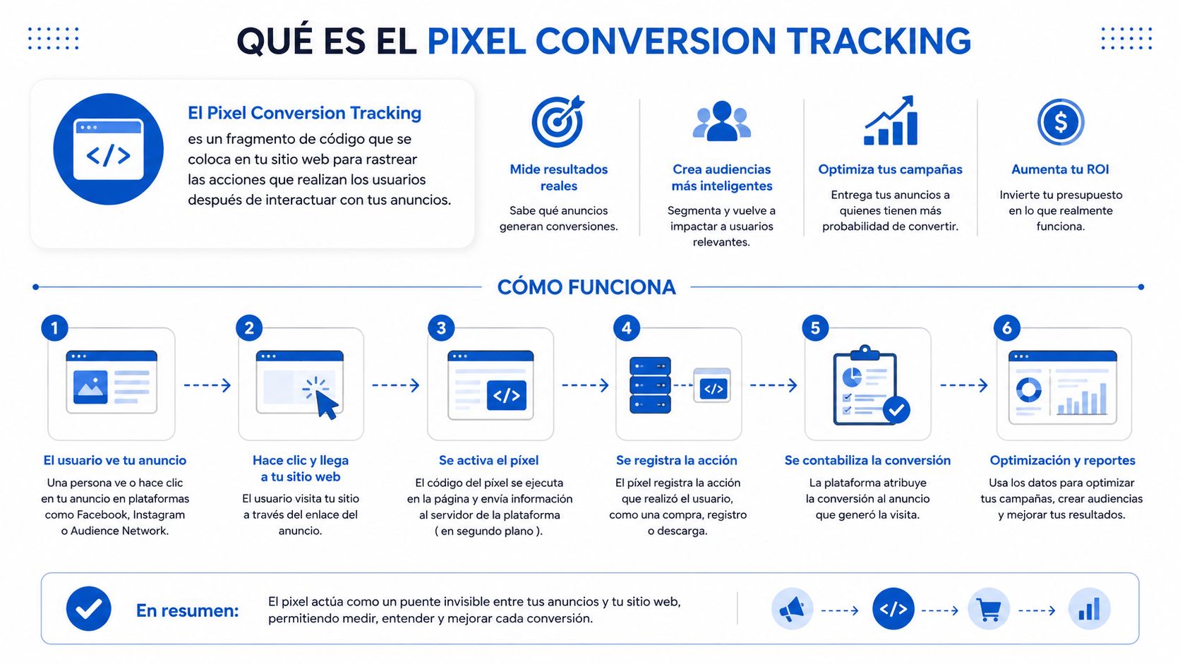 Infografía explicativa sobre qué es el píxel de seguimiento de conversiones y cómo funciona su proceso técnico.