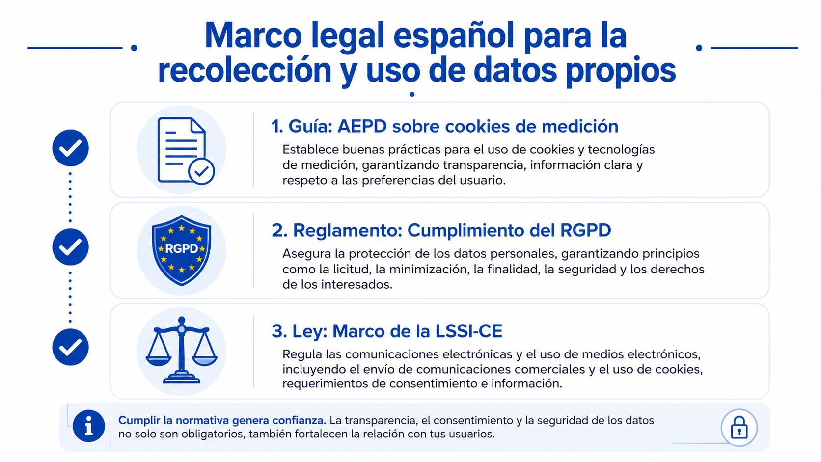 Infografía sobre el marco legal español para la recolección y el uso de datos de primera parte.