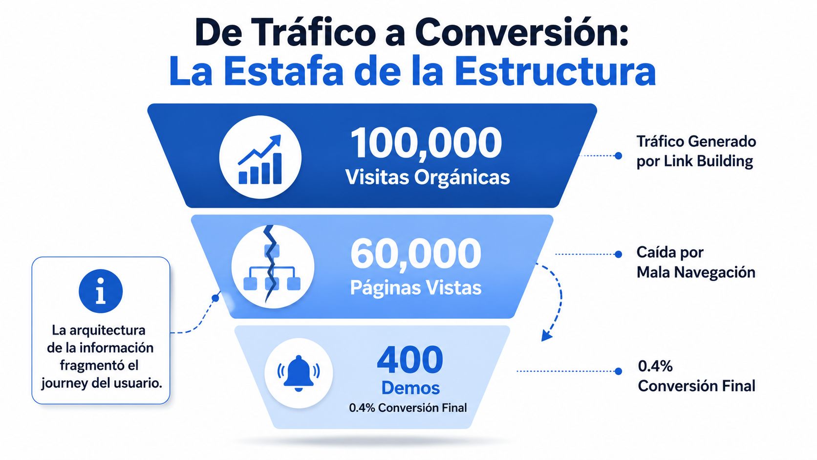 Embudo mostrando cómo una mala arquitectura de la información reduce drásticamente las conversiones desde visitas orgánicas.